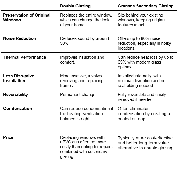 secondary glazing guide table