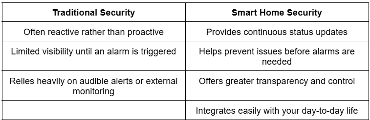 smart security guide table